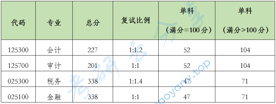 2024年北京国家会计学院复试分数线,北京国家会计学院,第1张