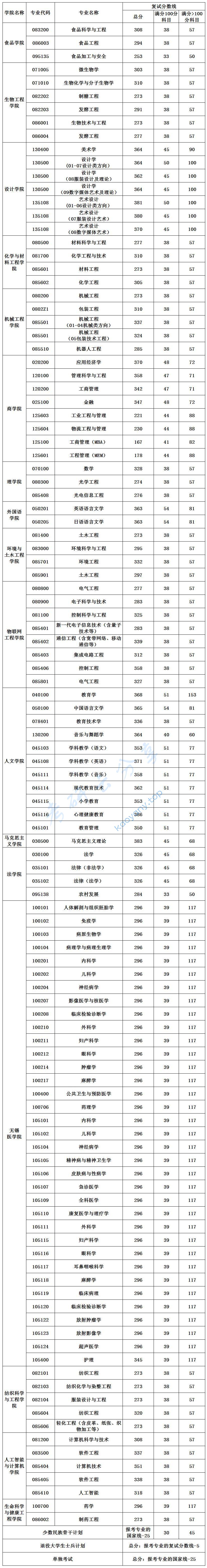 2023年江南大学复试分数线,江南大学,第1张