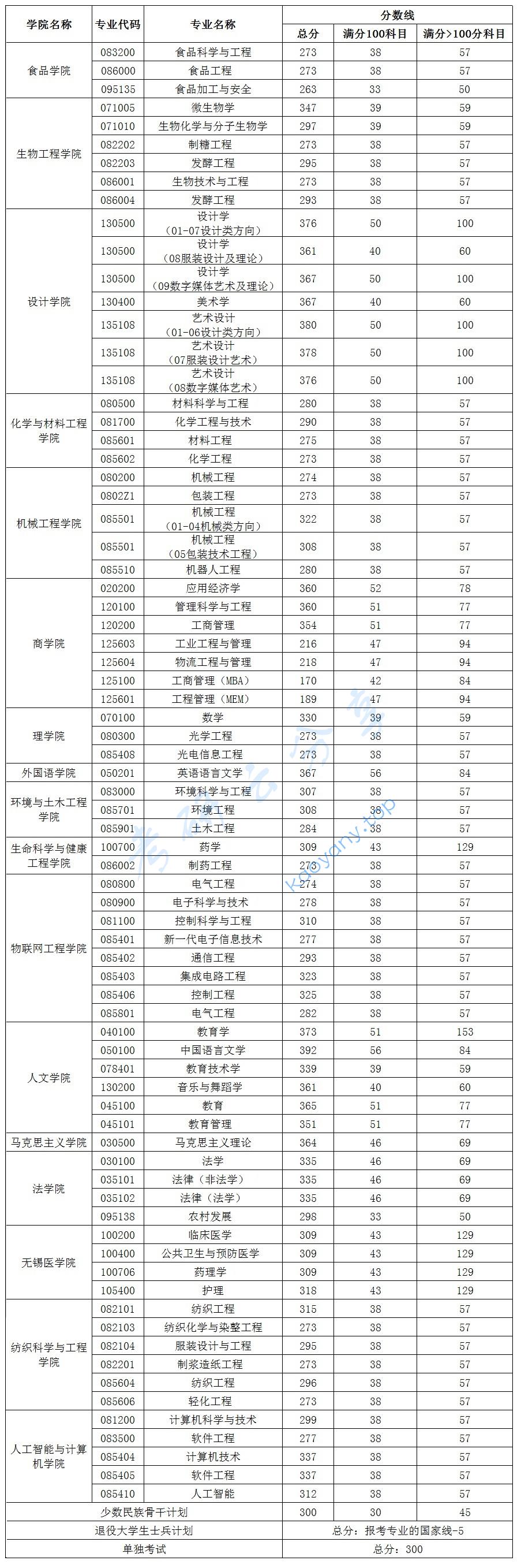 2022年江南大学复试分数线,江南大学,第1张