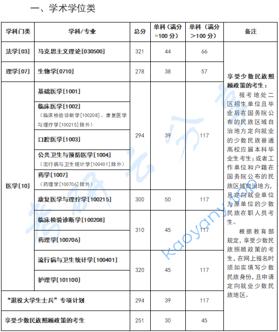 2024年昆明医科大学复试分数线,昆明医科大学,第1张