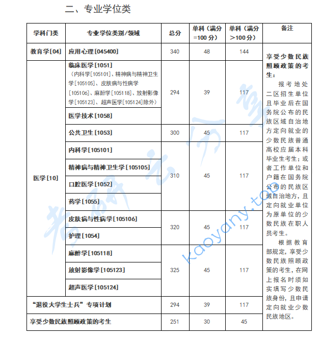 2024年昆明医科大学复试分数线,昆明医科大学,第2张