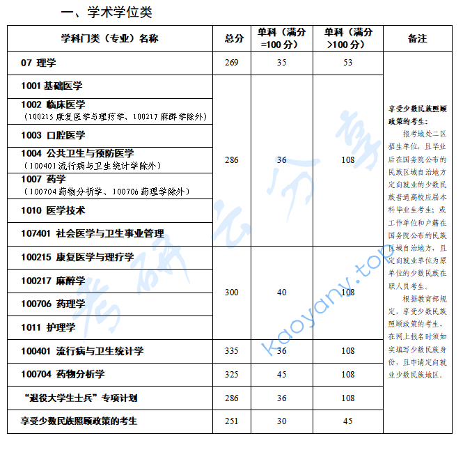 2023年昆明医科大学复试分数线,昆明医科大学,第1张