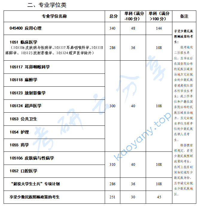 2023年昆明医科大学复试分数线,昆明医科大学,第2张