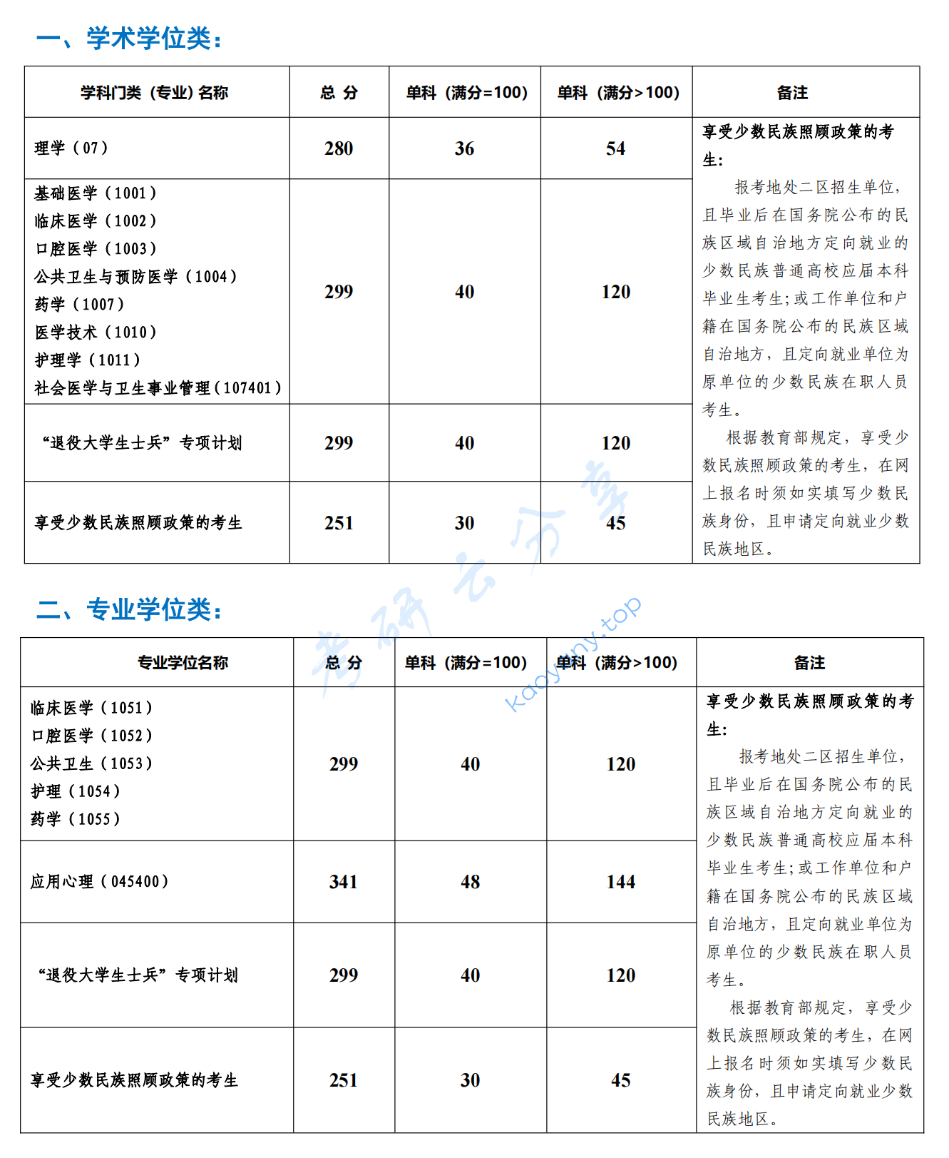 2022年昆明医科大学复试分数线,昆明医科大学,第1张