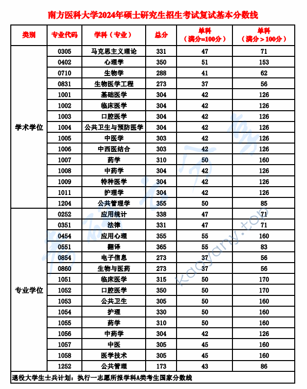 2024年南方医科大学复试分数线,南方医科大学,第1张