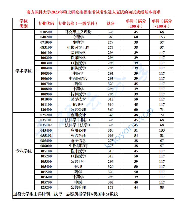 2023年南方医科大学复试分数线,南方医科大学,第1张