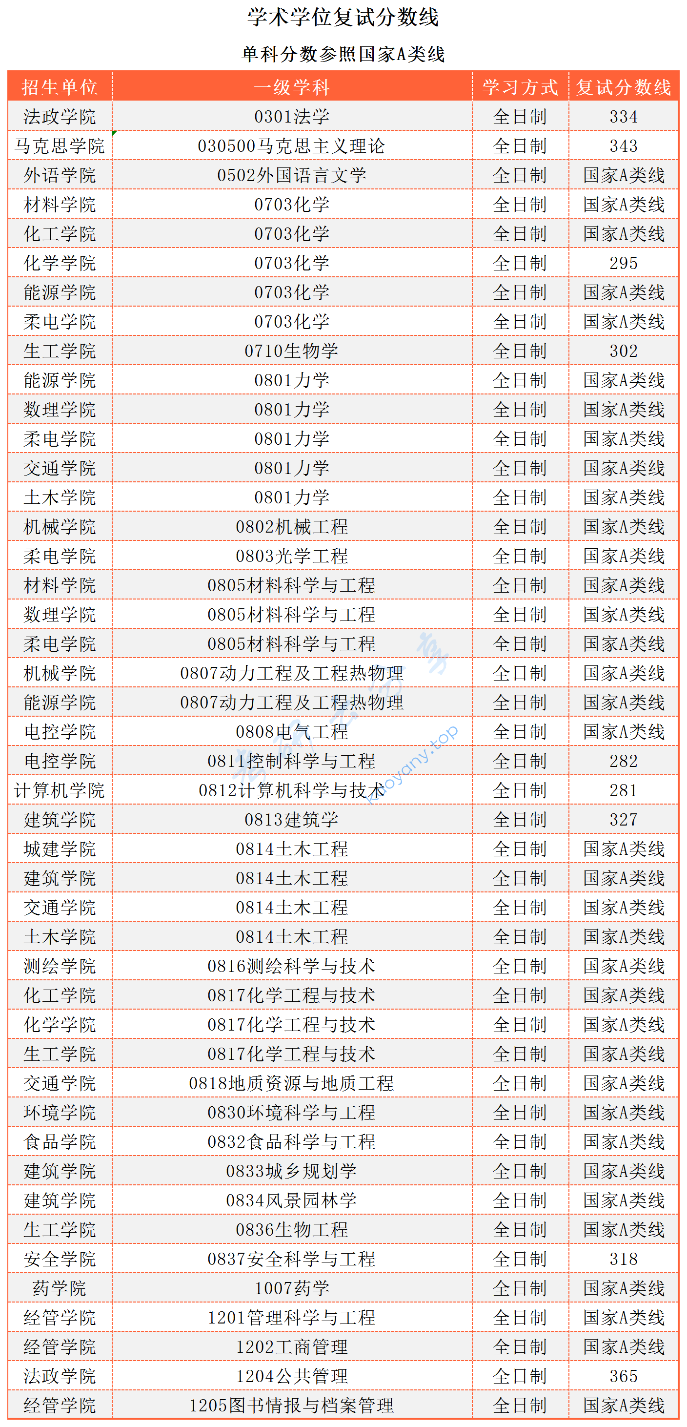 2023年南京工业大学复试名单,南京工业大学,第1张