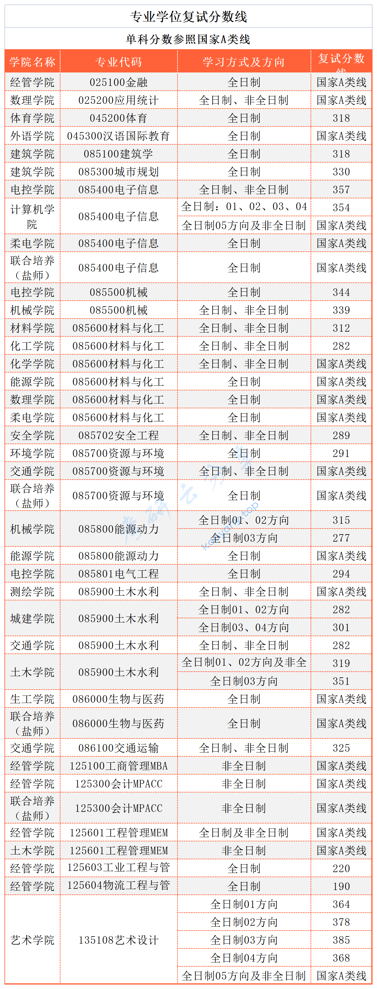 2023年南京工业大学复试名单,南京工业大学,第2张