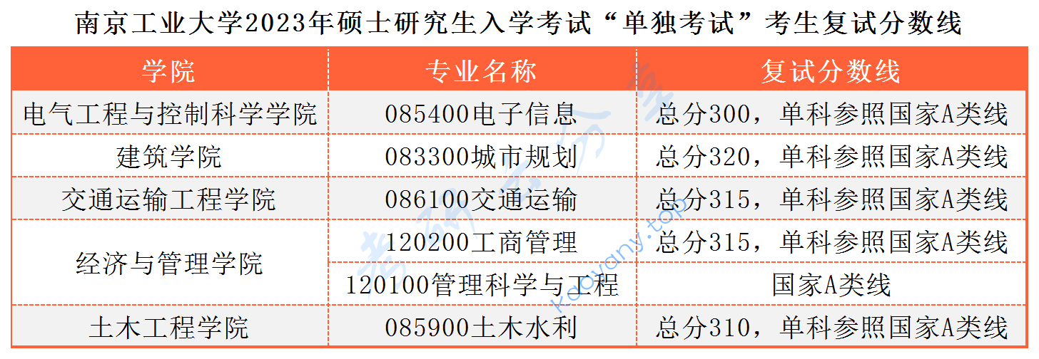 2023年南京工业大学复试名单,南京工业大学,第4张