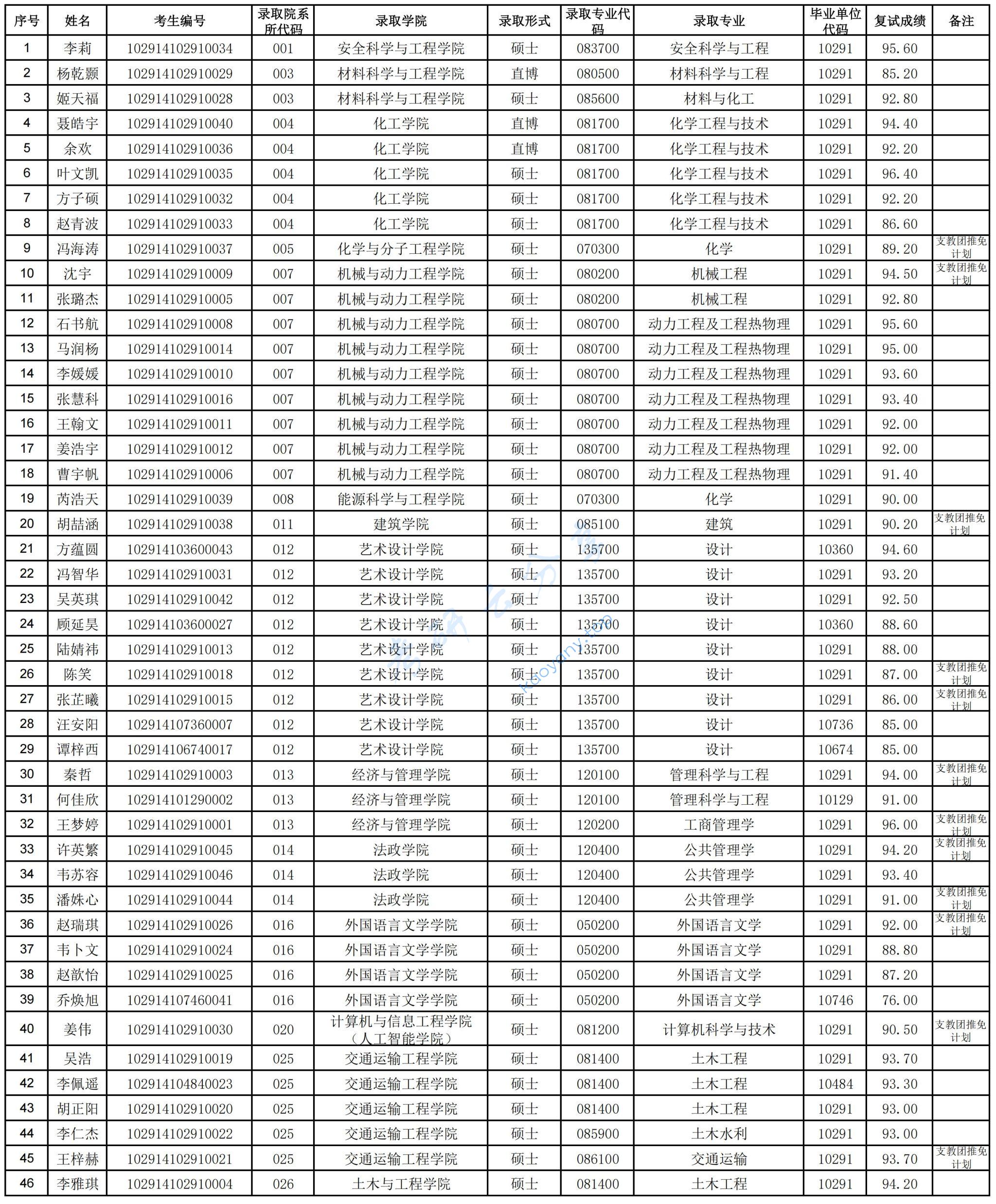 2024年南京工业大学录取名单（推免）,南京工业大学,第1张