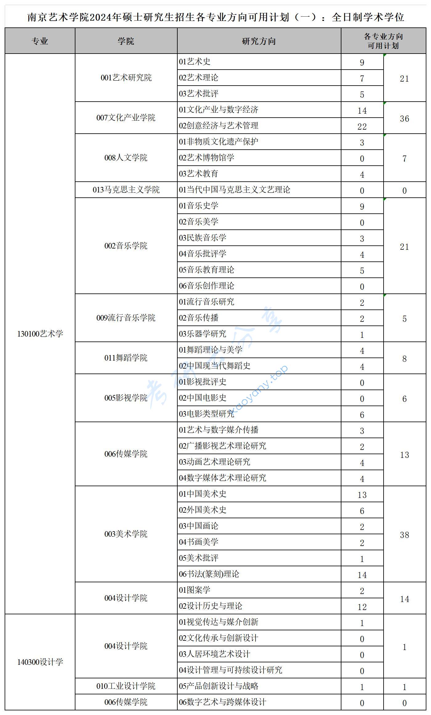 2024年南京艺术学院复试名单,南京艺术学院,第1张