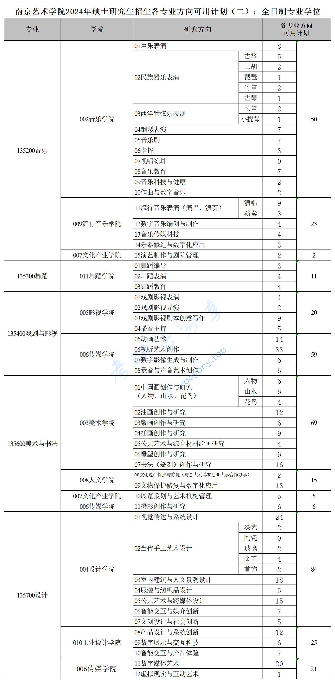 2024年南京艺术学院复试名单,南京艺术学院,第2张