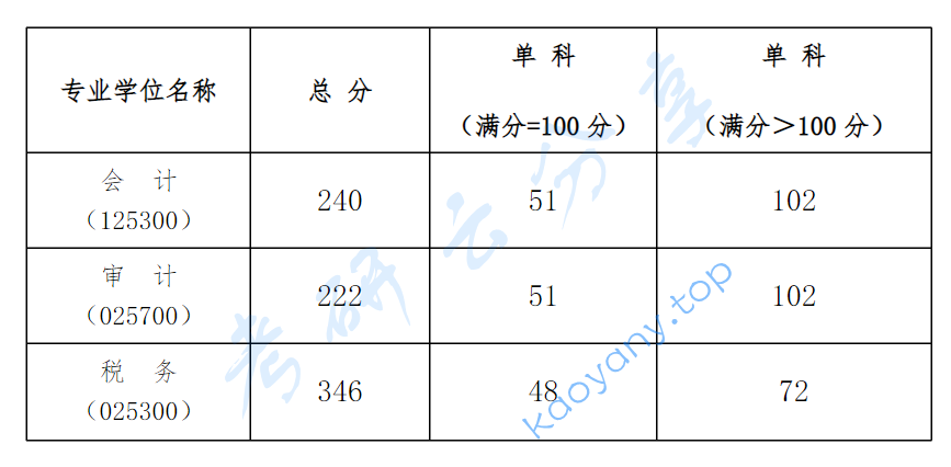 2023年厦门国家会计学院复试分数线,厦门国家会计学院,第1张