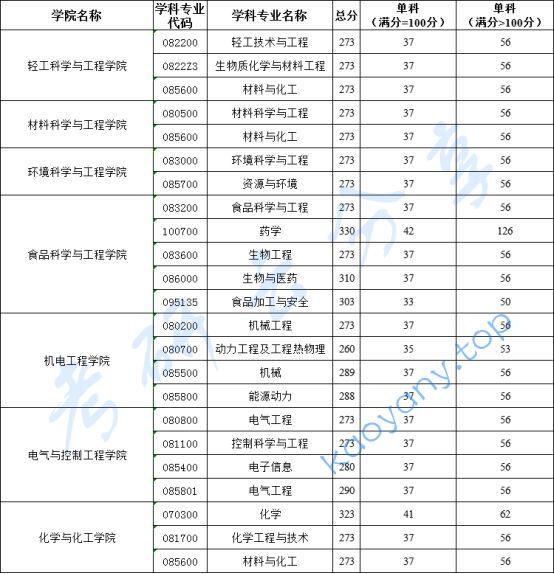 2024年陕西科技大学复试分数线,陕西科技大学,第1张