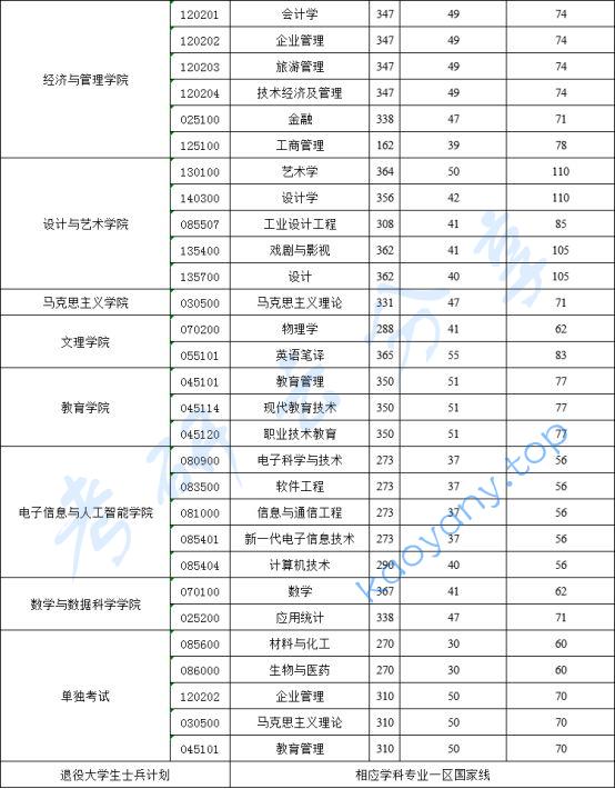 2024年陕西科技大学复试分数线,陕西科技大学,第2张