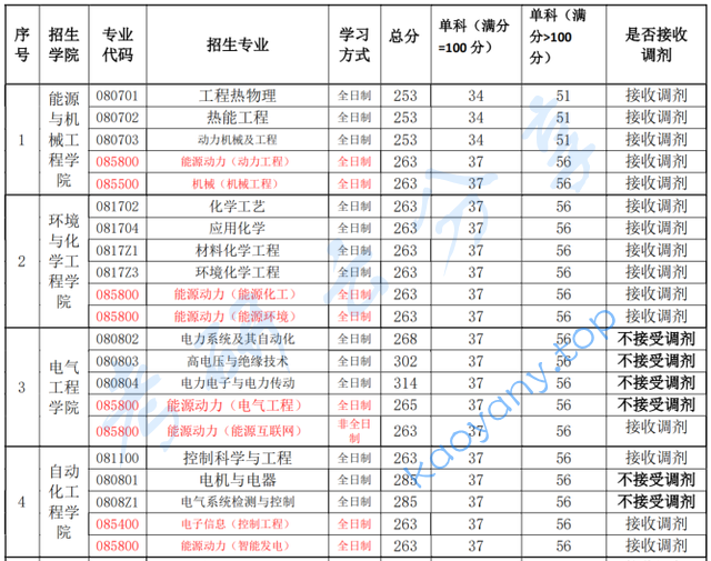 2021年上海电力大学复试分数线,上海电力大学,第1张