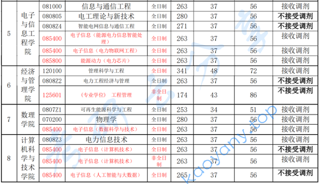 2021年上海电力大学复试分数线,上海电力大学,第2张