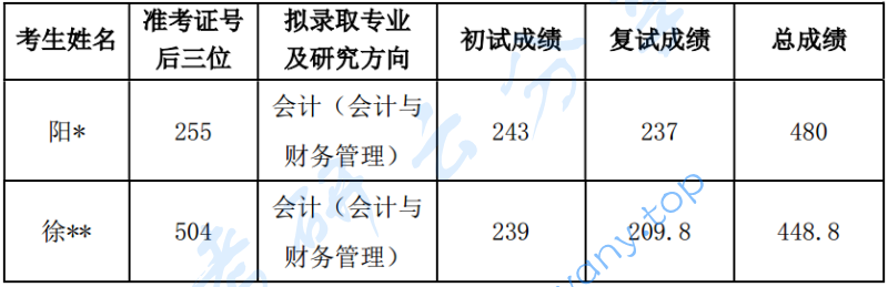 2024年上海国家会计学院录取名单.pdf,放弃拟录取资格考生名单,上海国家会计学院,第1张