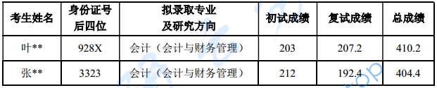 2024年上海国家会计学院录取名单.pdf,放弃拟录取资格考生名单,上海国家会计学院,第2张