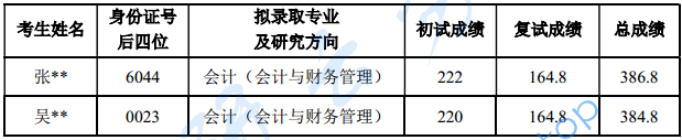 2024年上海国家会计学院录取名单.pdf,递补拟录取名单,上海国家会计学院,第3张