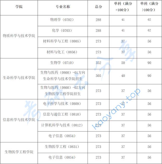 2024年上海科技大学复试分数线,上海科技大学,第1张