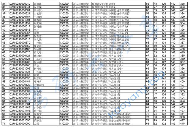 2022年上海音乐学院复试名单,上海音乐学院,第2张