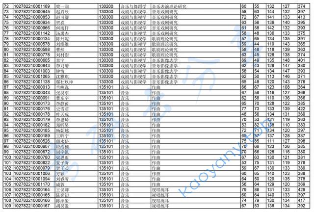 2022年上海音乐学院复试名单,上海音乐学院,第3张