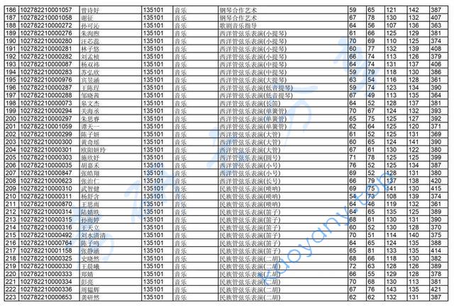 2022年上海音乐学院复试名单,上海音乐学院,第6张