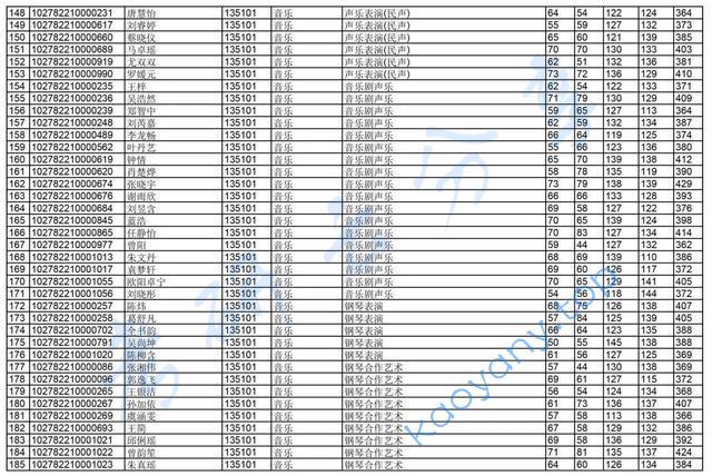 2022年上海音乐学院复试名单,上海音乐学院,第5张