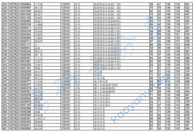 2022年上海音乐学院复试名单,上海音乐学院,第7张