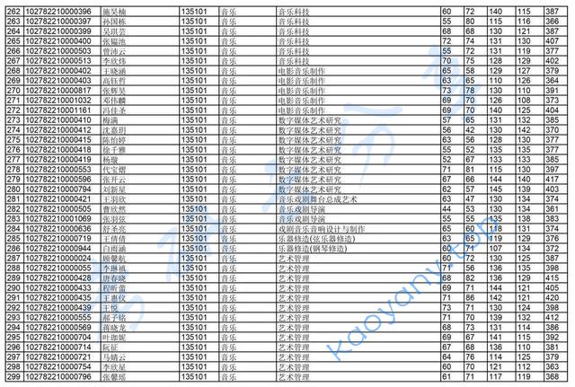 2022年上海音乐学院复试名单,上海音乐学院,第8张