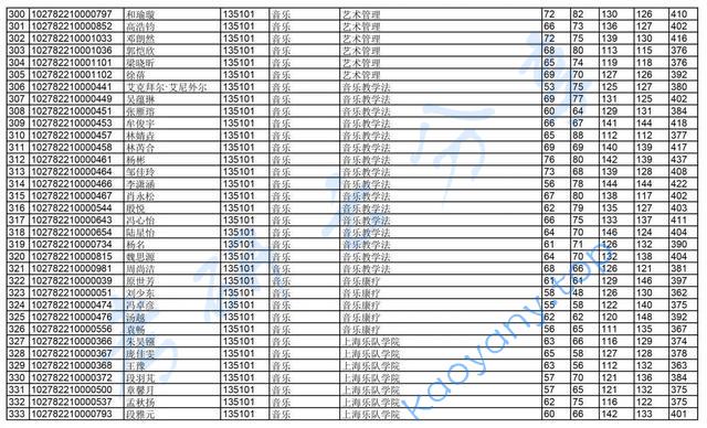 2022年上海音乐学院复试名单,上海音乐学院,第9张