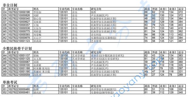 2022年上海音乐学院复试名单,上海音乐学院,第10张