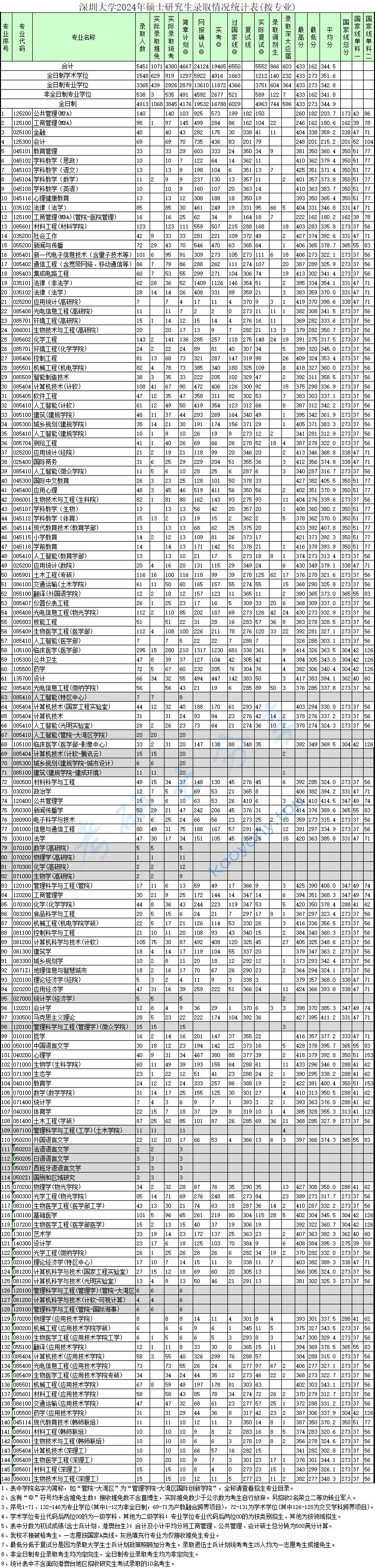 2024年深圳大学录取情况统计表,深圳大学,第1张