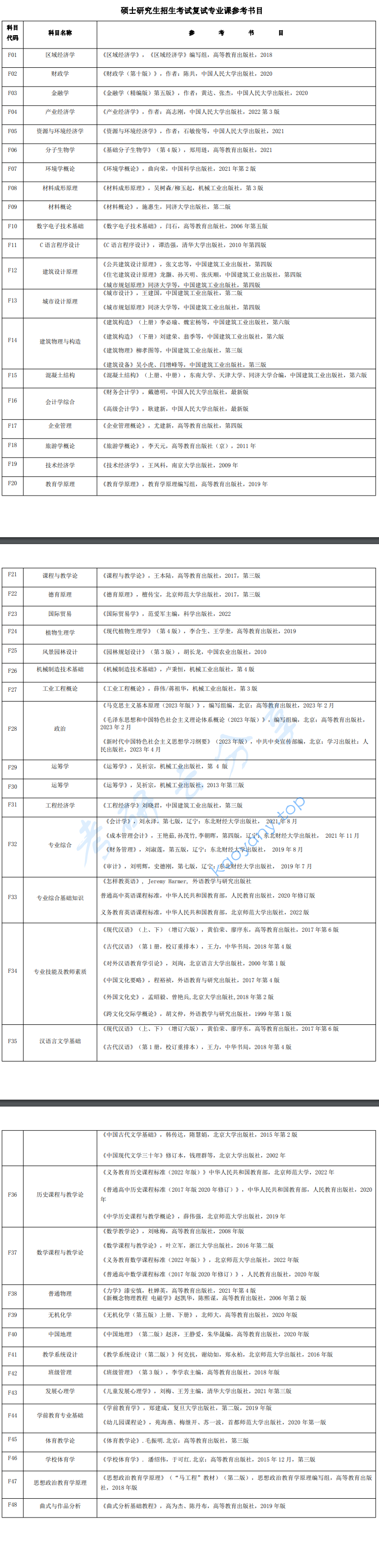 2024年沈阳大学参考书目,20,沈阳大学,第2张