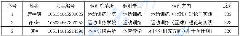 2024年沈阳体育学院复试名单.pdf,undefined,沈阳体育学院,第1张