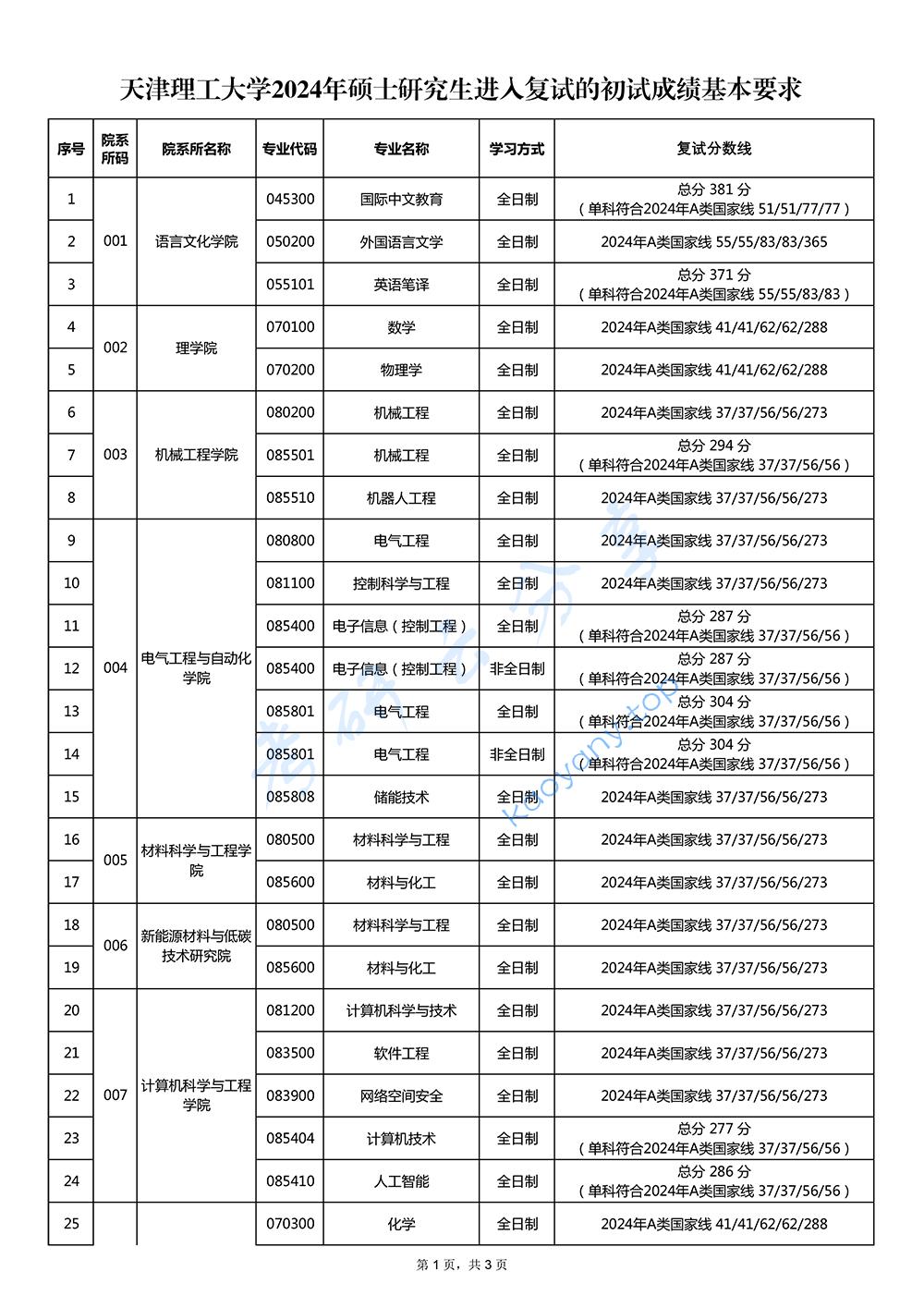 2024年天津理工大学复试分数线,天津理工大学,第1张