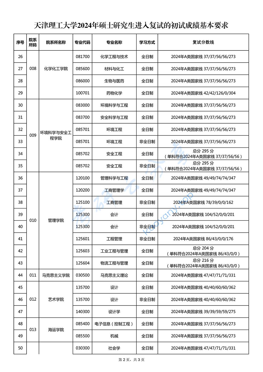 2024年天津理工大学复试分数线,天津理工大学,第2张