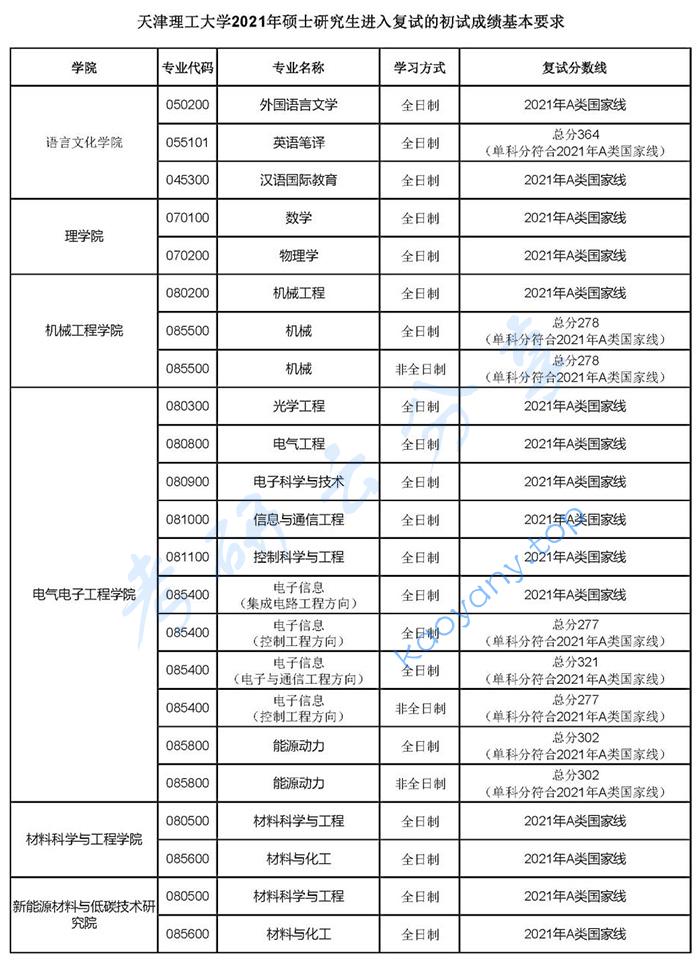 2021年天津理工大学复试分数线,天津理工大学,第1张