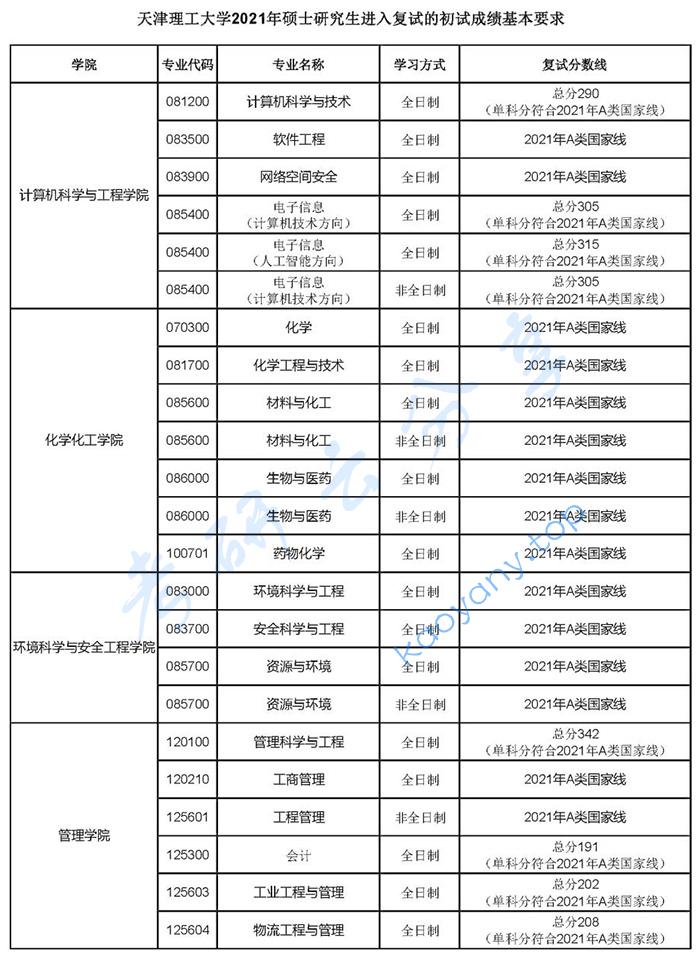 2021年天津理工大学复试分数线,天津理工大学,第2张