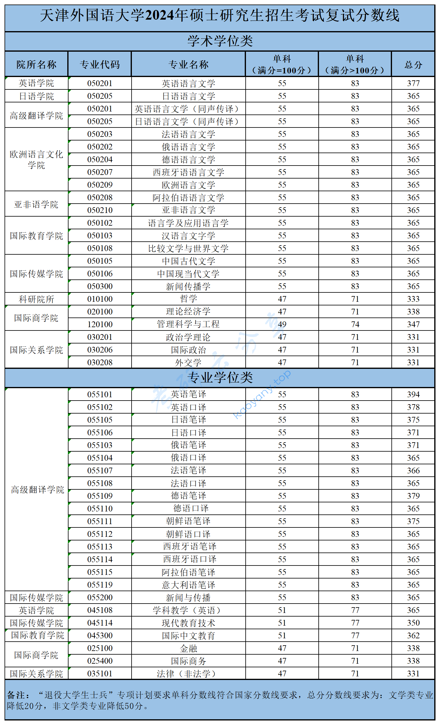 2024年天津外国语大学复试分数线,天津外国语大学,第1张