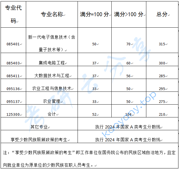 2024年成都信息工程大学复试分数线,成都信息工程大学,第1张