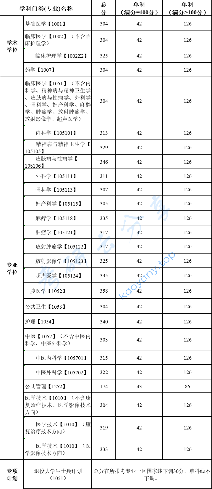 2024年川北医学院复试分数线,川北医学院2024年硕士研究生招生复试通知（第一志愿）,川北医学院,第1张