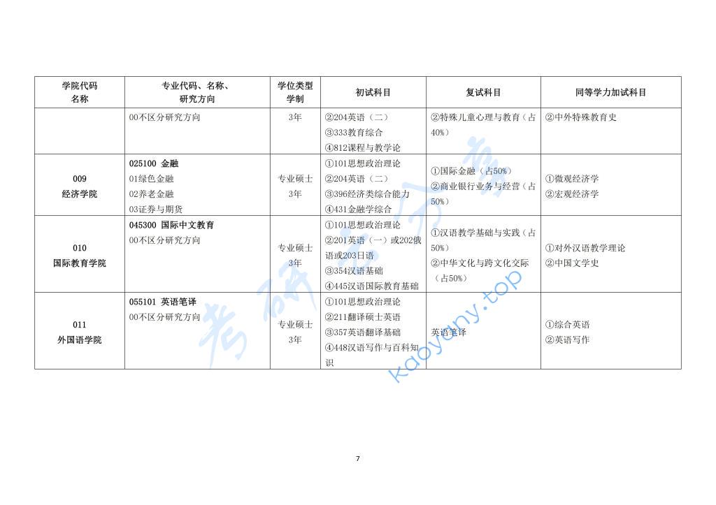 2024年长春大学专业目录,长春大学,第7张