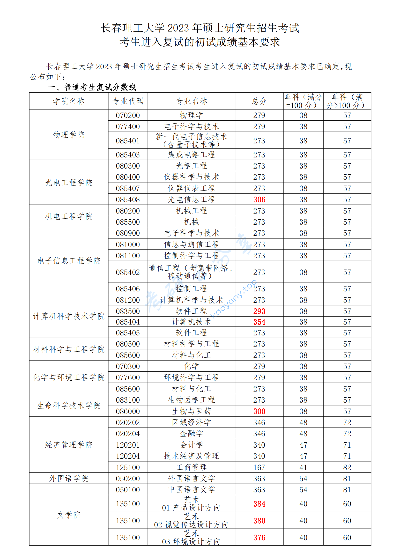 2023年长春理工大学复试分数线,长春理工大学,第1张