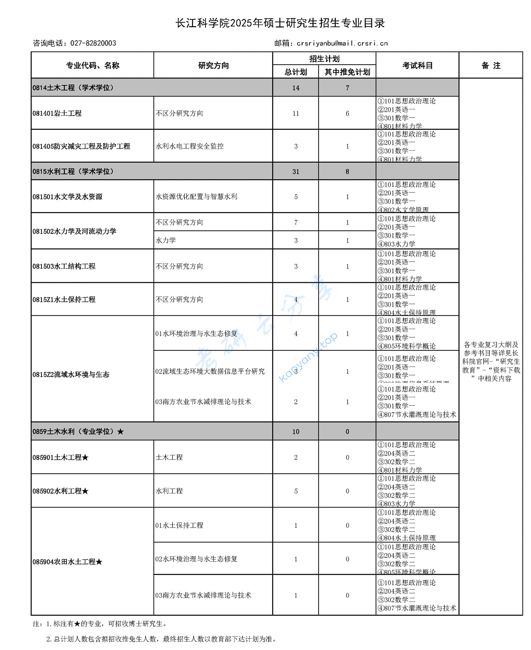 2025年长江科学院招生简章及专业目录,image.png,长江大学,第1张