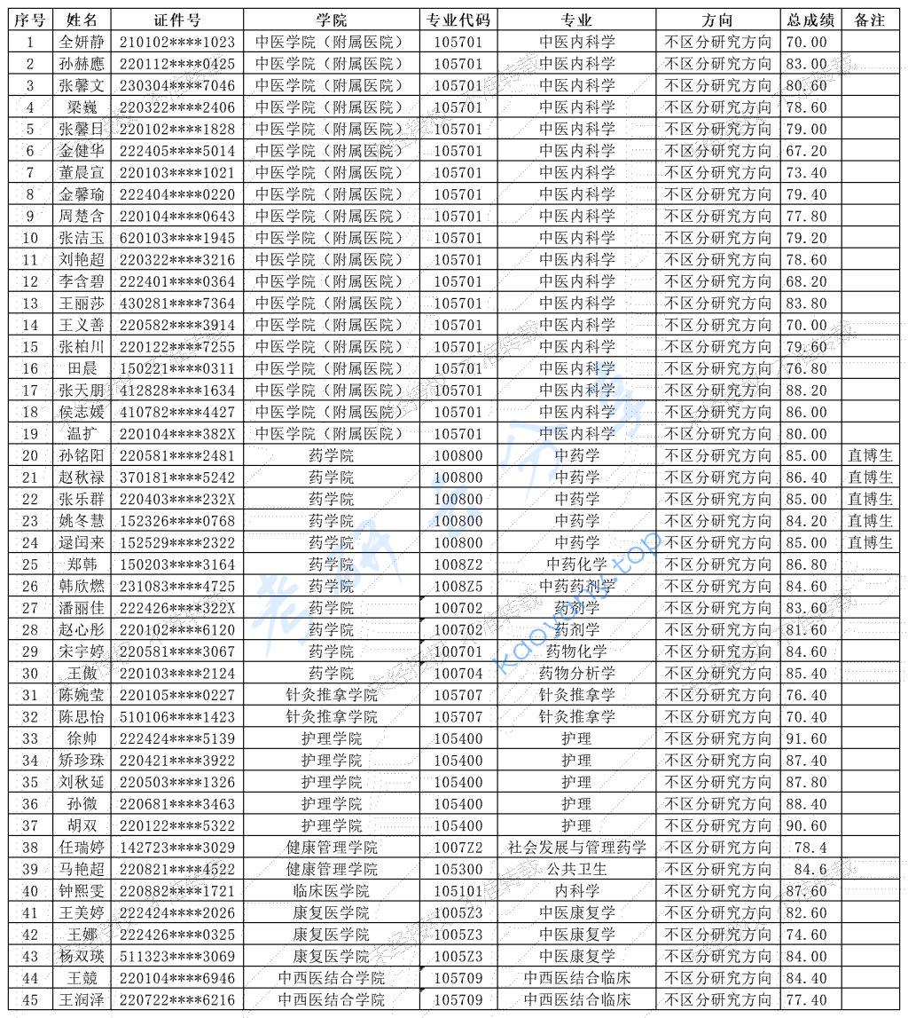 2024年长春中医药大学录取名单（推免）,长春中医药大学,第1张