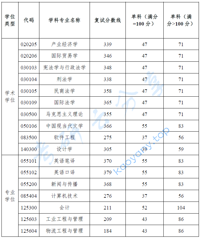 2024年湖南工商大学复试分数线,2024湖南工商大学研究生分数线（含2022-2023历年复试）,湖南工商大学,第1张