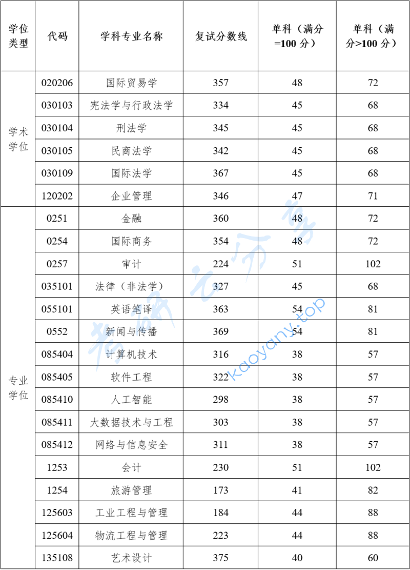 2023年湖南工商大学复试分数线,2024湖南工商大学研究生分数线（含2022-2023历年复试）,湖南工商大学,第1张