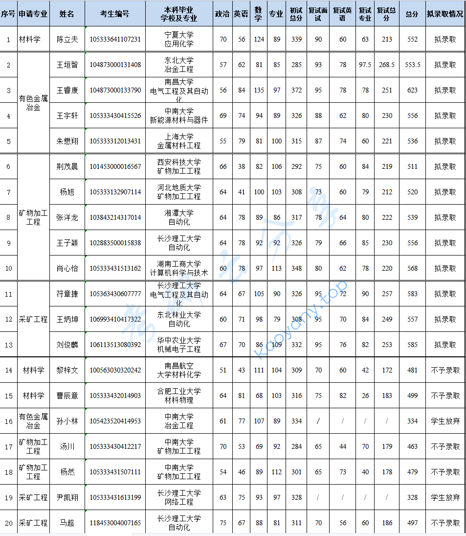 2023年长沙矿冶研究院录取名单,image.png,长沙矿冶研究院,第1张